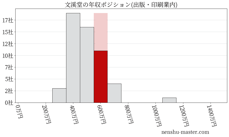 文溪堂の年収ヒストグラム(出版・印刷業内)