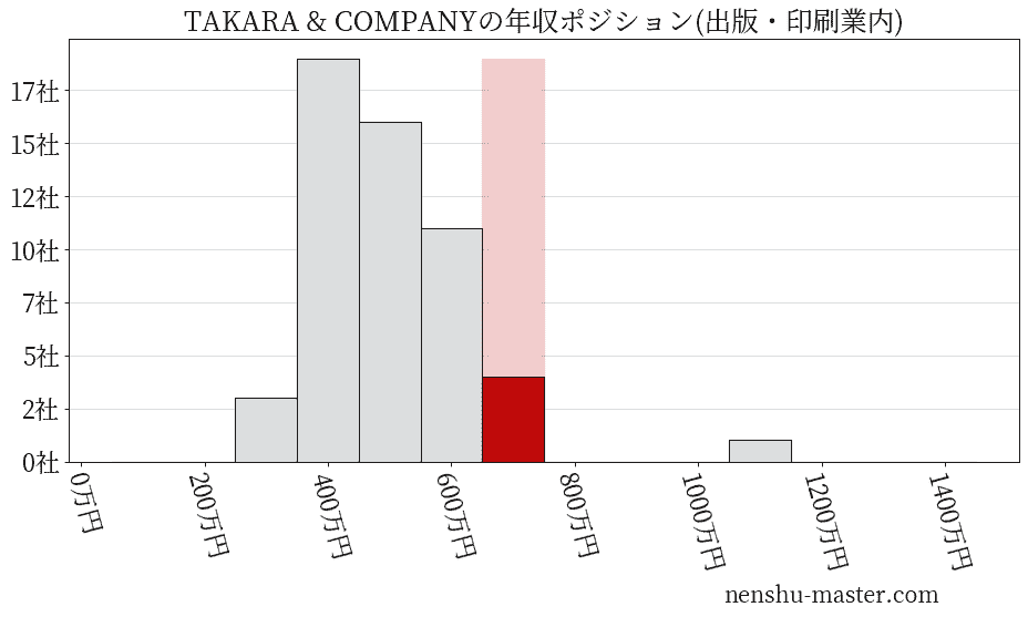 TAKARA & COMPANYの年収ヒストグラム(出版・印刷業内)
