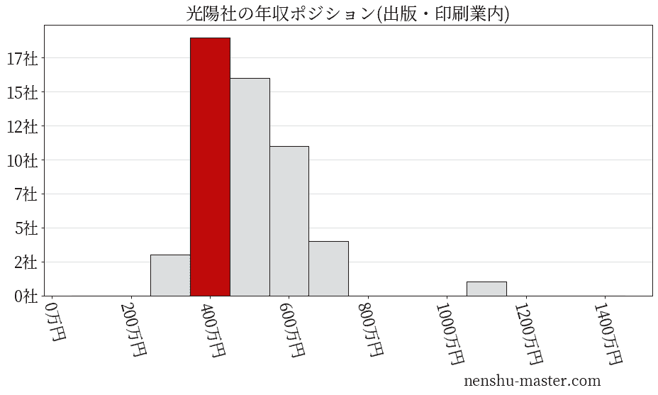 光陽社の年収ヒストグラム(出版・印刷業内)