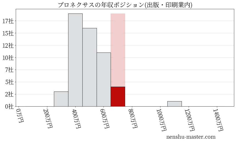 プロネクサスの年収ヒストグラム(出版・印刷業内)