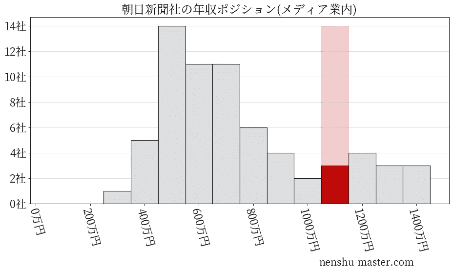 21最新版 朝日新聞社の平均年収は1165万円 年収マスター 転職に役立つ年収データの分析サイト