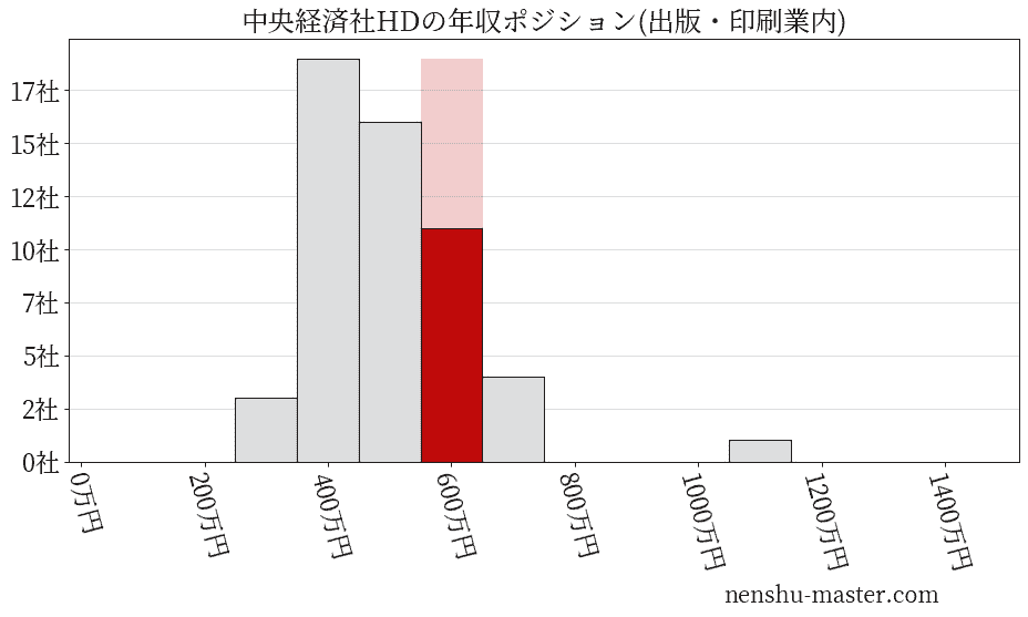 中央経済社ホールディングスの年収ヒストグラム(出版・印刷業内)