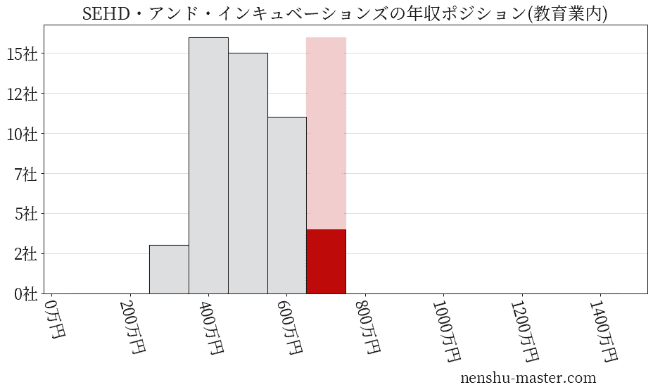 SEホールディングス・アンド・インキュベーションズの年収ヒストグラム(教育業内)