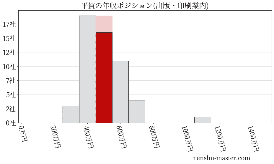 平賀の年収ヒストグラム(出版・印刷業内)