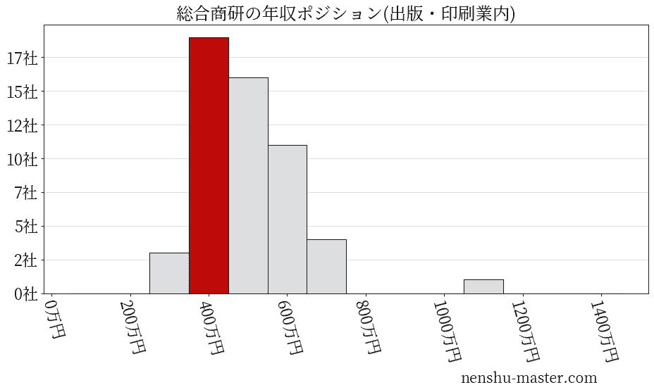 総合商研の年収ヒストグラム(出版・印刷業内)