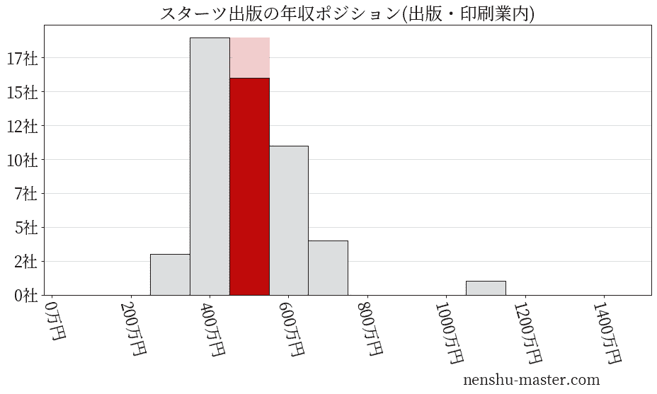 スターツ出版の年収ヒストグラム(出版・印刷業内)