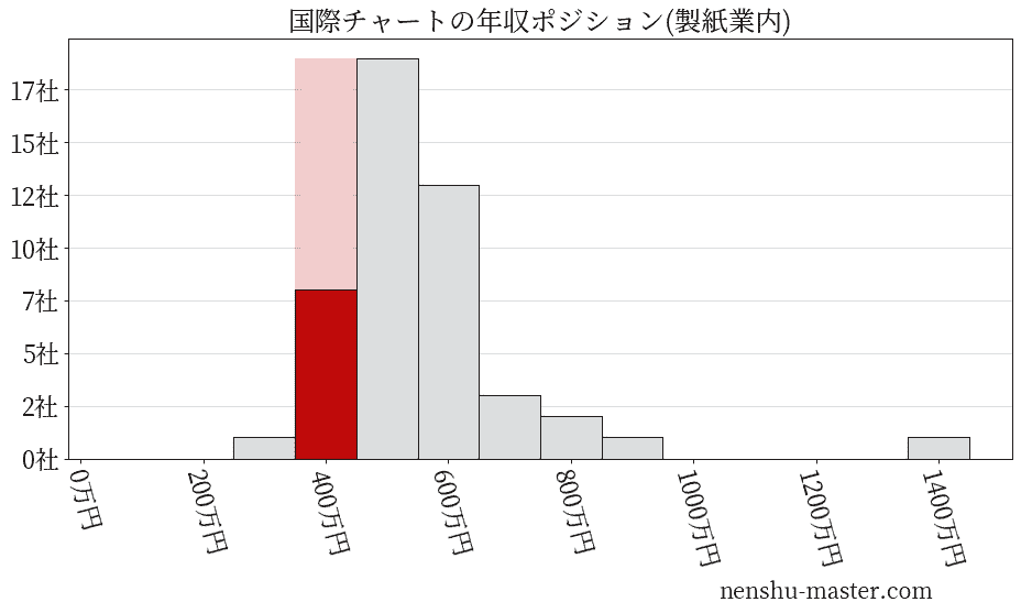 国際チャートの年収ヒストグラム(製紙業内)