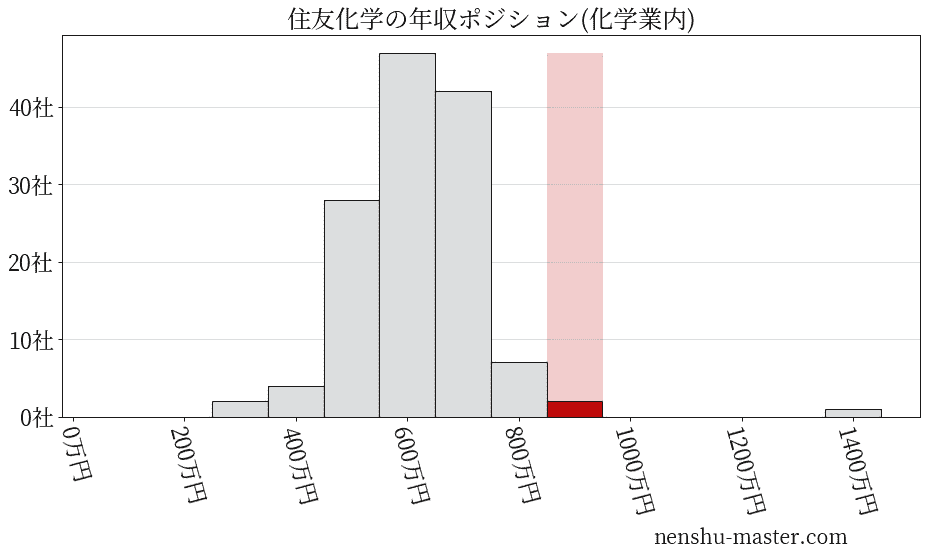 住友化学の年収ヒストグラム(化学業内)