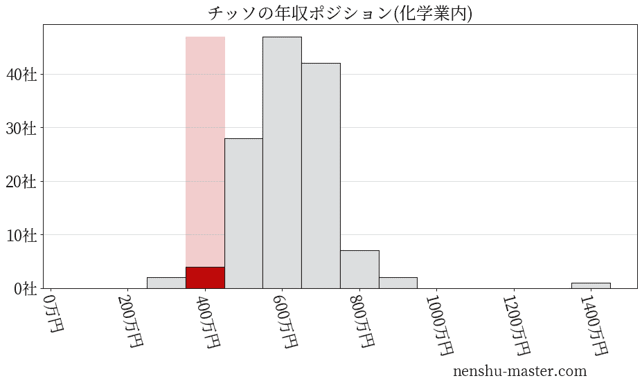 チッソの年収ヒストグラム(化学業内)