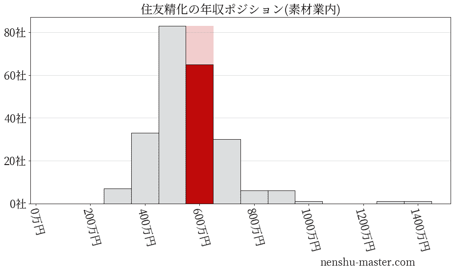 住友精化の年収ヒストグラム(素材業内)
