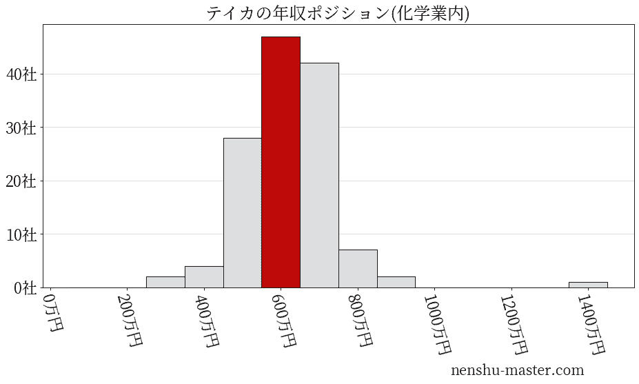 テイカの年収ヒストグラム(化学業内)