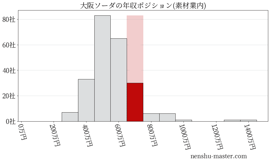 大阪ソーダの年収ヒストグラム(素材業内)