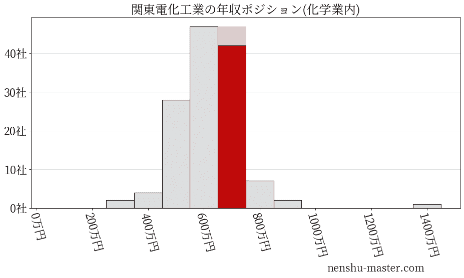 関東電化工業の年収ヒストグラム(化学業内)