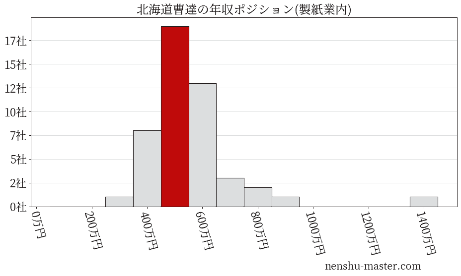 北海道曹達の年収ヒストグラム(製紙業内)