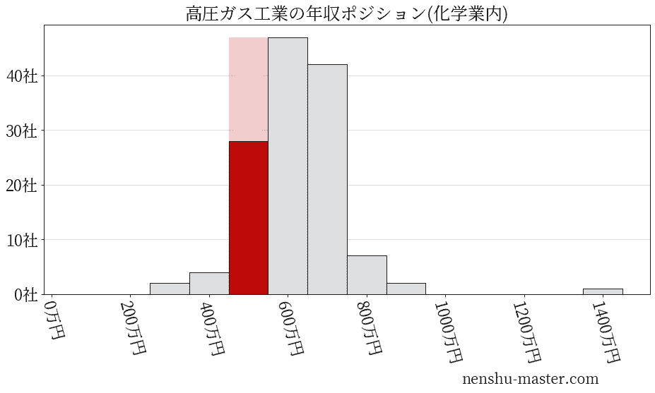 高圧ガス工業の年収ヒストグラム(化学業内)