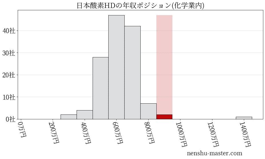 日本酸素ホールディングスの年収ヒストグラム(化学業内)