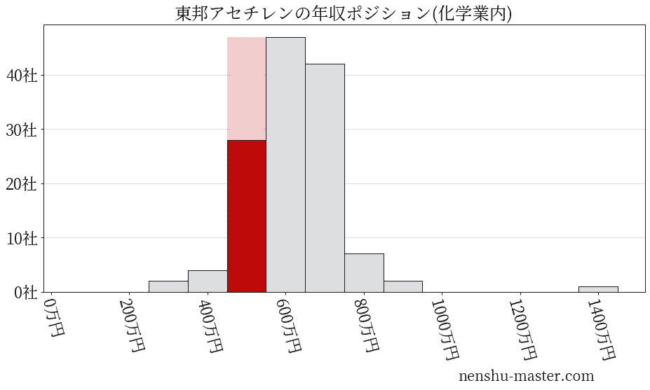 東邦アセチレンの年収ヒストグラム(化学業内)