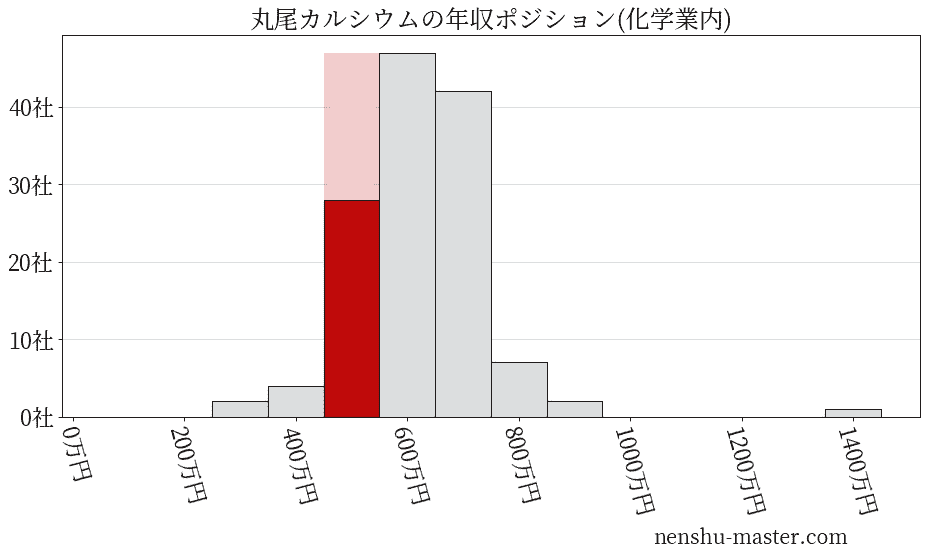 丸尾カルシウムの年収ヒストグラム(化学業内)