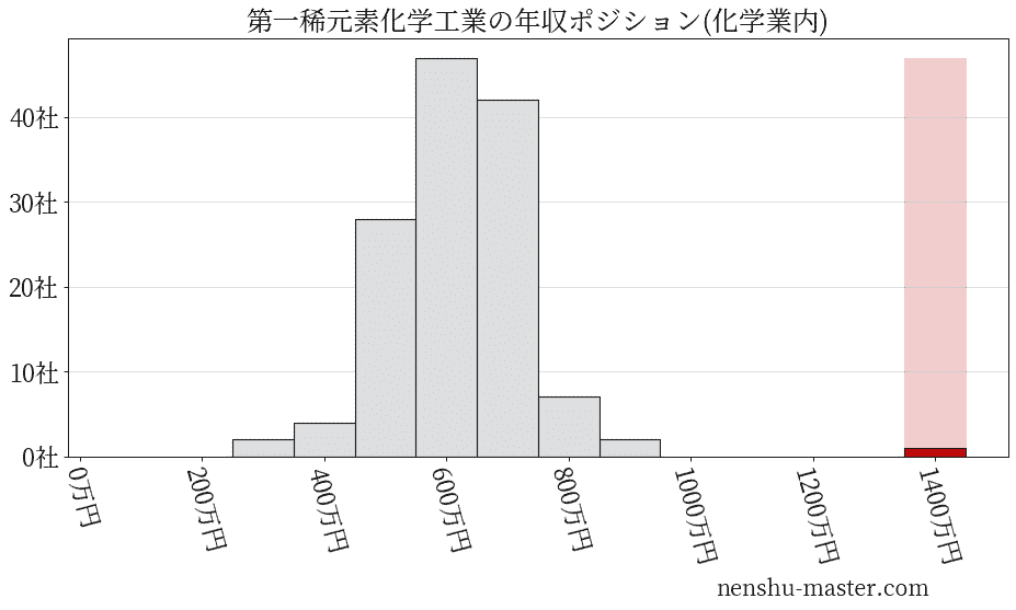 第一稀元素化学工業の年収ヒストグラム(化学業内)