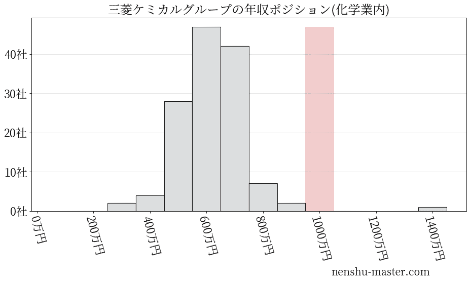 三菱ケミカルグループの年収ヒストグラム(化学業内)