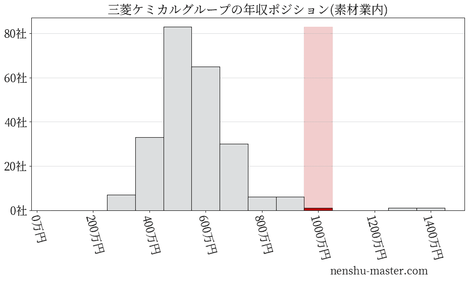 三菱ケミカルグループの年収ヒストグラム(素材業内)