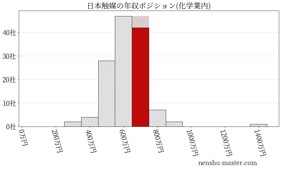 日本触媒の年収ヒストグラム(化学業内)
