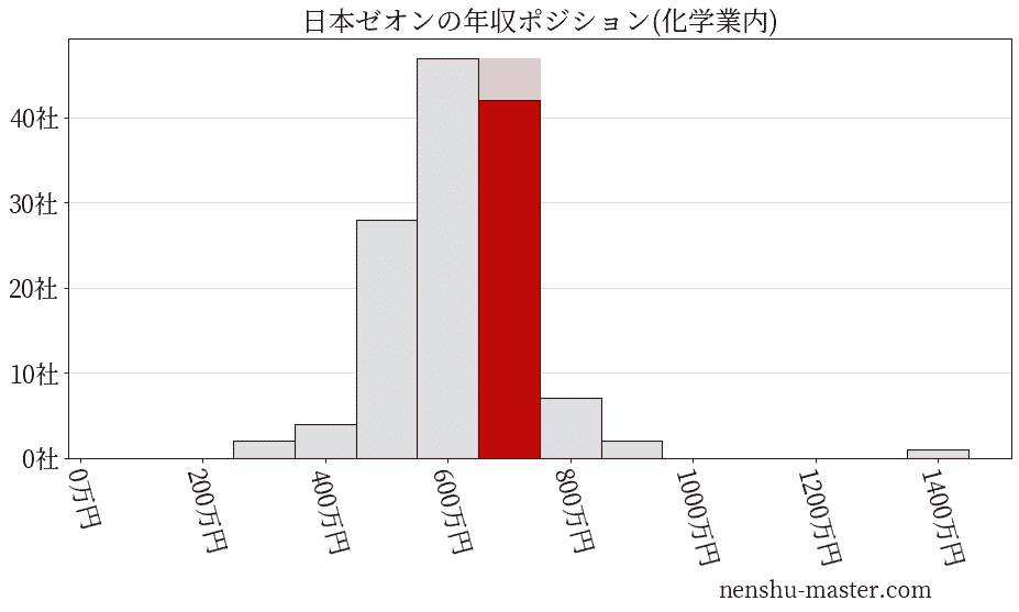 日本ゼオンの年収ヒストグラム(化学業内)