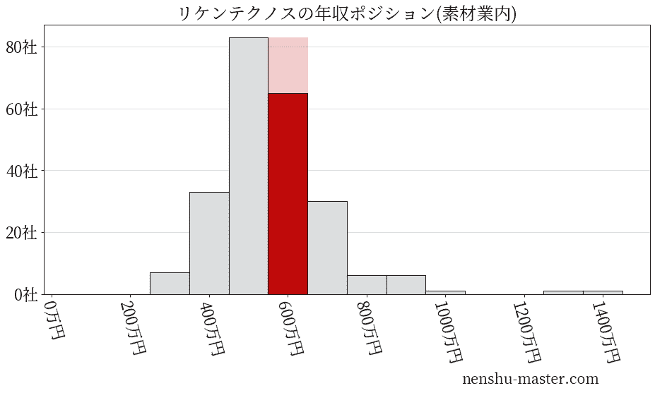 リケンテクノスの年収ヒストグラム(素材業内)