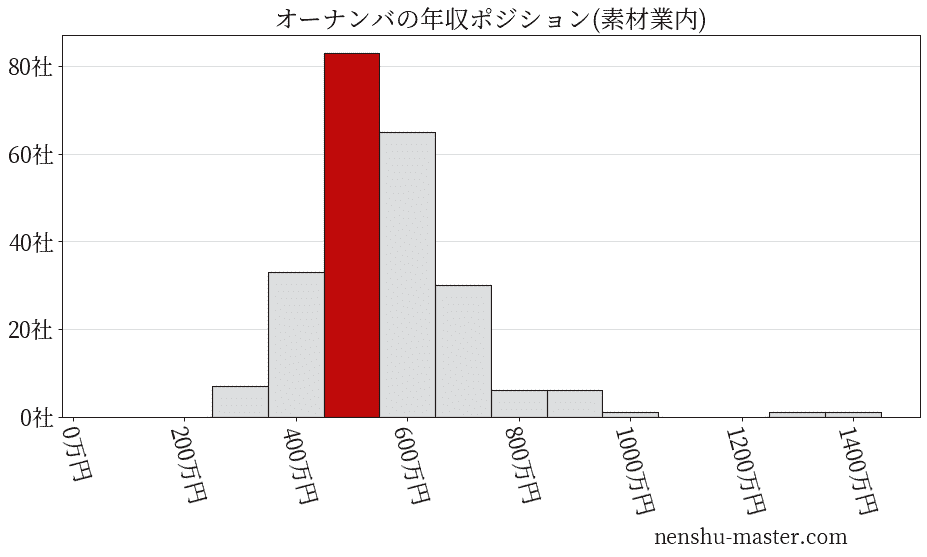 オーナンバの年収ヒストグラム(素材業内)