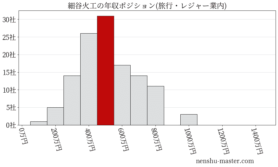 細谷火工の年収ヒストグラム(旅行・レジャー業内)