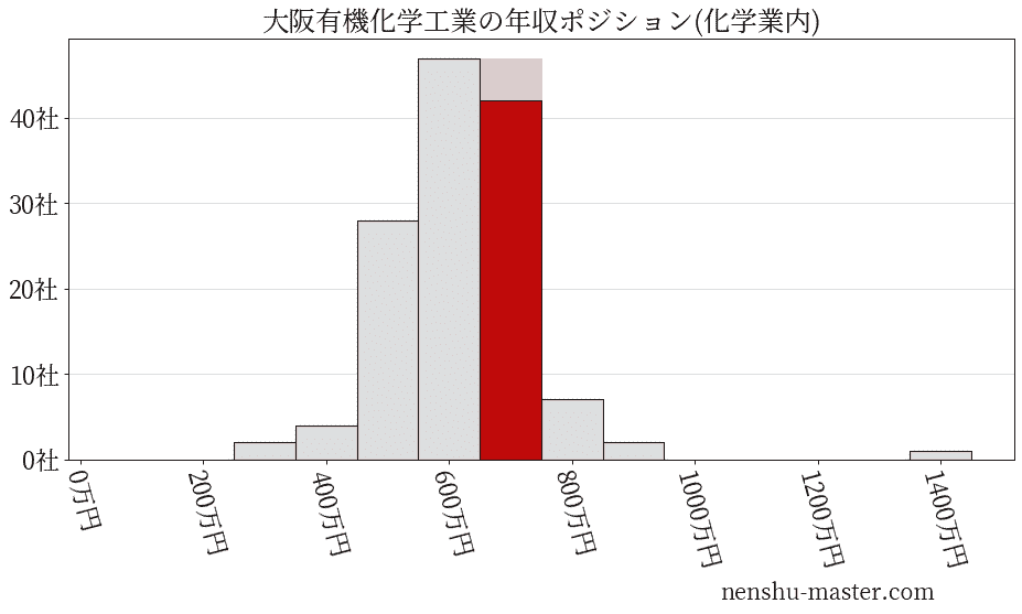 大阪有機化学工業の年収ヒストグラム(化学業内)