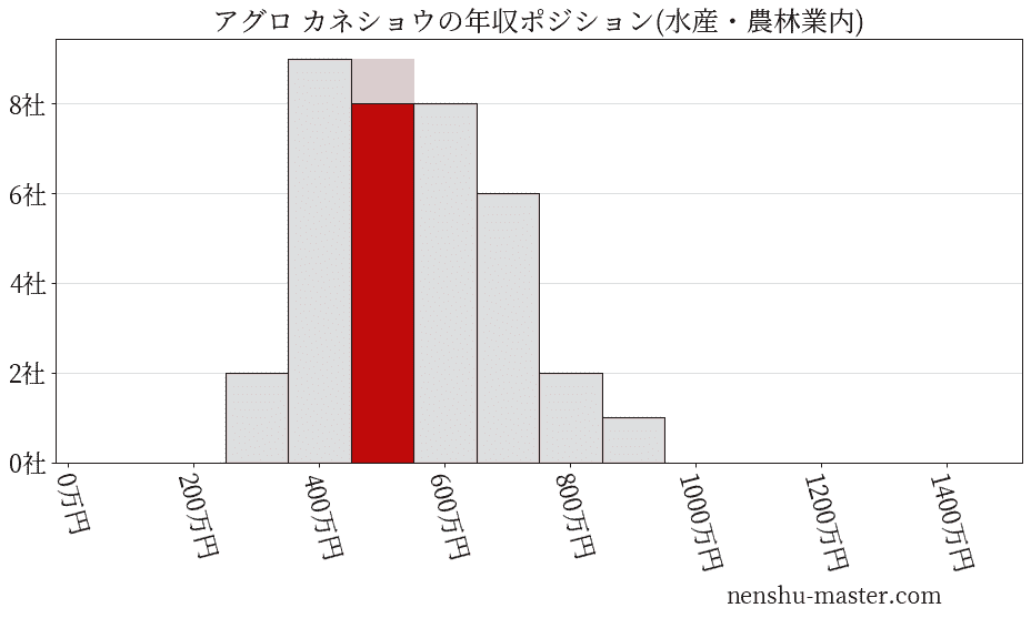 アグロ カネショウの年収ヒストグラム(水産・農林業内)