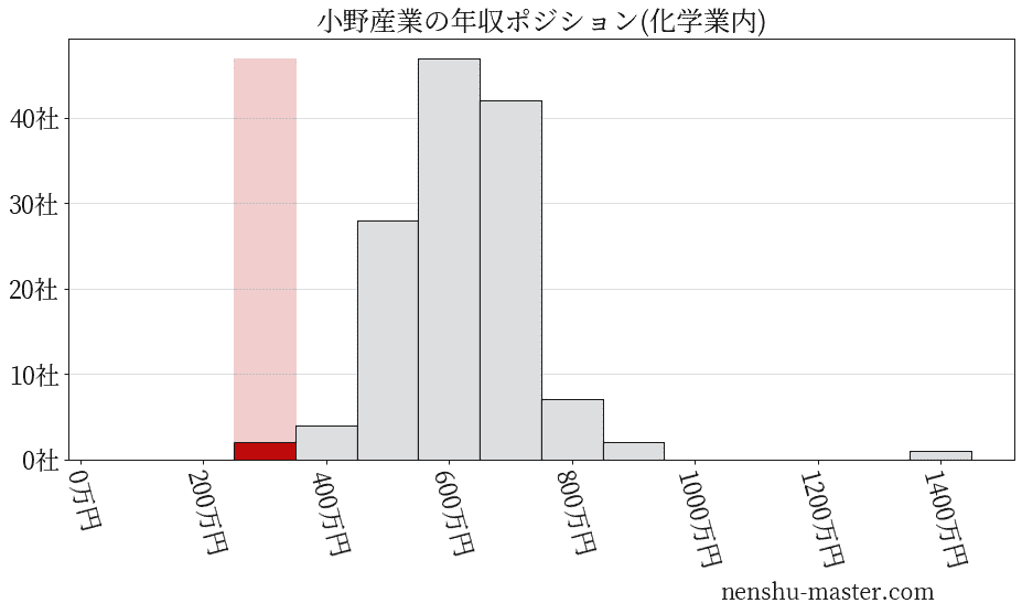 小野産業の年収ヒストグラム(化学業内)