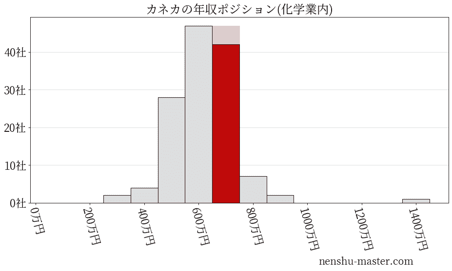 カネカの年収ヒストグラム(化学業内)