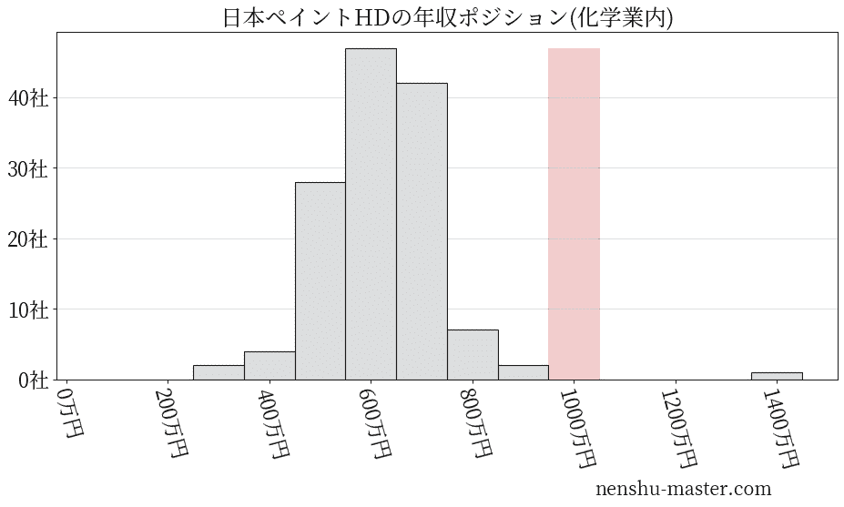 日本ペイントホールディングスの年収ヒストグラム(化学業内)