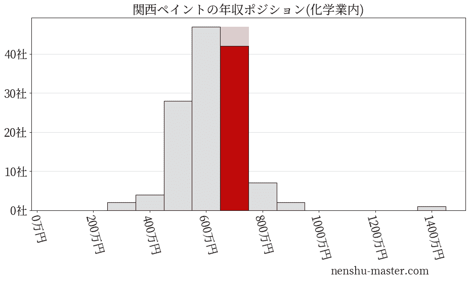 関西ペイントの年収ヒストグラム(化学業内)