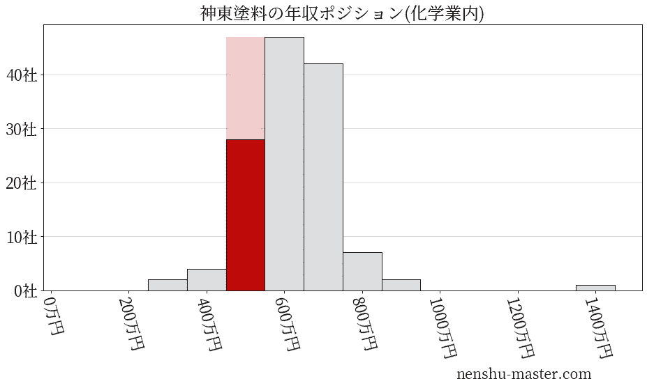 神東塗料の年収ヒストグラム(化学業内)
