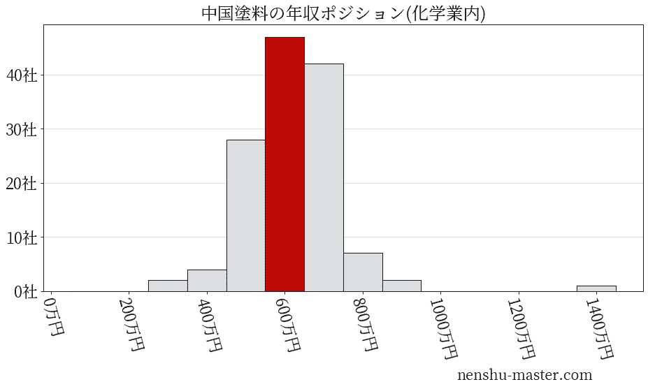 中国塗料の年収ヒストグラム(化学業内)