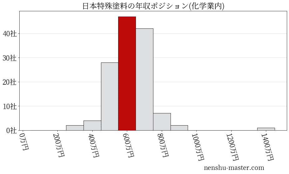 日本特殊塗料の年収ヒストグラム(化学業内)