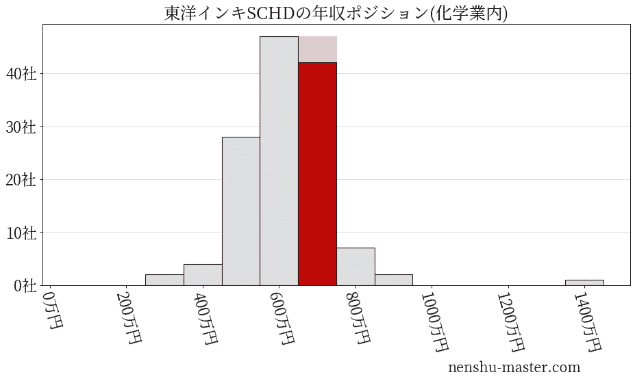 東洋インキSCホールディングスの年収ヒストグラム(化学業内)