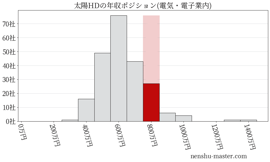太陽ホールディングスの年収ヒストグラム(電気・電子業内)