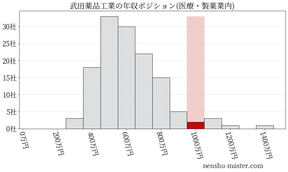 武田薬品工業の年収ヒストグラム(医療・製薬業内)
