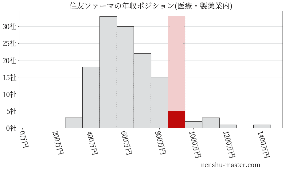 住友ファーマの年収ヒストグラム(医療・製薬業内)
