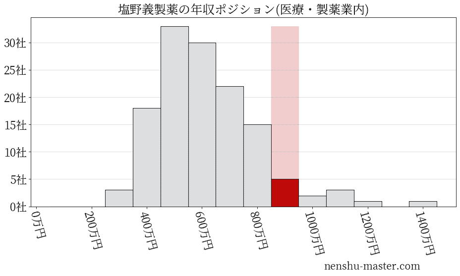 塩野義製薬の年収ヒストグラム(医療・製薬業内)