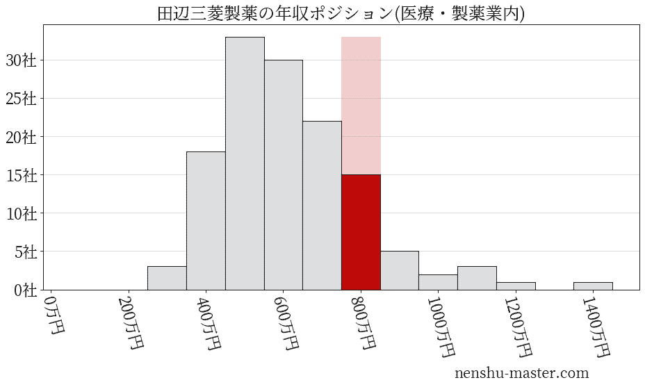 田辺三菱製薬の年収ヒストグラム(医療・製薬業内)