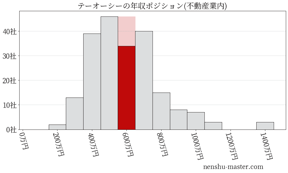 テーオーシーの年収ヒストグラム(不動産業内)