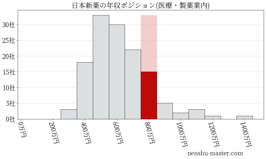 日本新薬の年収ヒストグラム(医療・製薬業内)
