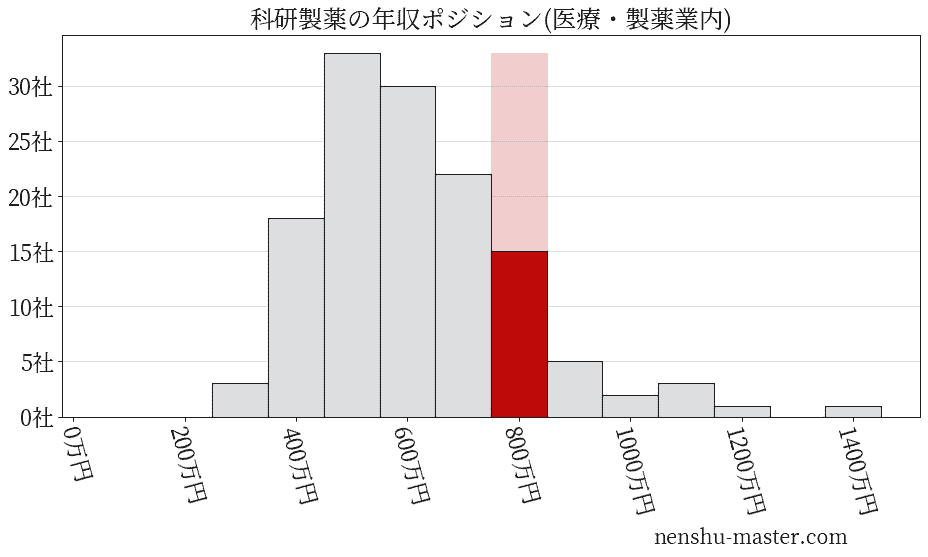 科研製薬の年収ヒストグラム(医療・製薬業内)