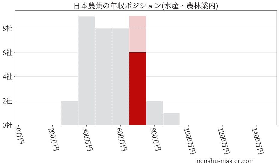 日本農薬の年収ヒストグラム(水産・農林業内)