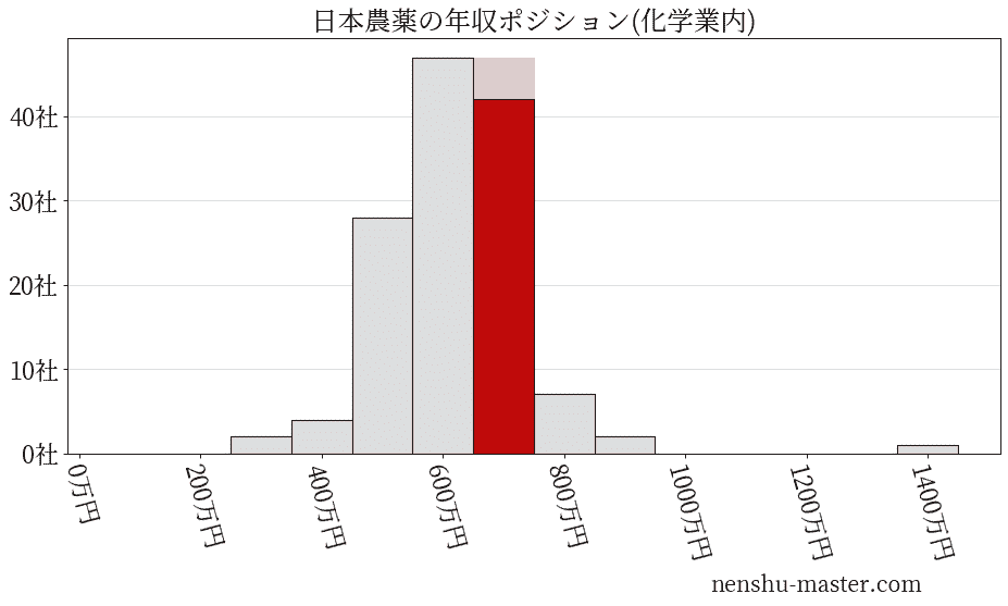 日本農薬の年収ヒストグラム(化学業内)